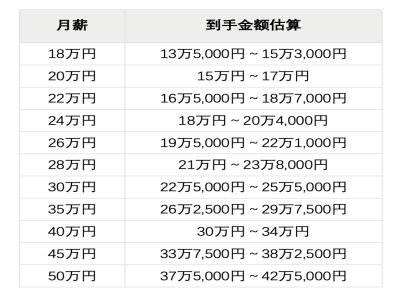 30萬(wàn)日元月薪，在日本是什么水平？