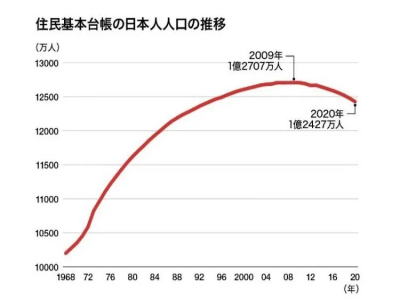 日本2020年總?cè)丝跀?shù)下降至1.24億，連續(xù)11年減少