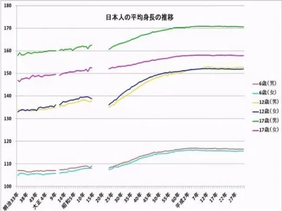 日本人平均身高增加10cm，看到他們的飲食后，難怪長得高